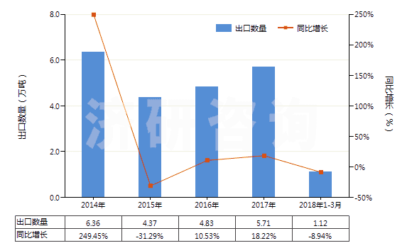 2014-2018年3月中國白熾燈泡、放電燈管(包括封閉式聚光燈及紫外線燈管或紅外線燈泡、弧光燈)的零件(HS85399000)出口量及增速統計 2014-2018年3月中國白熾燈泡、放電燈管(包括封閉式聚光燈及紫外線燈管或紅外線燈泡、弧光燈)的零件(HS85399000)出口量及增速統計